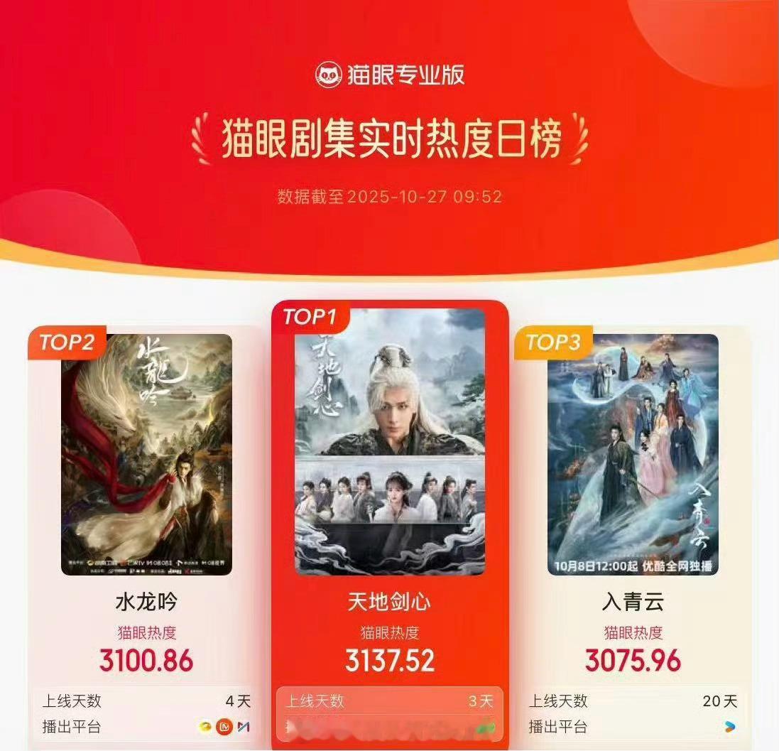 成毅天地剑心猫眼剧集热度实时登顶