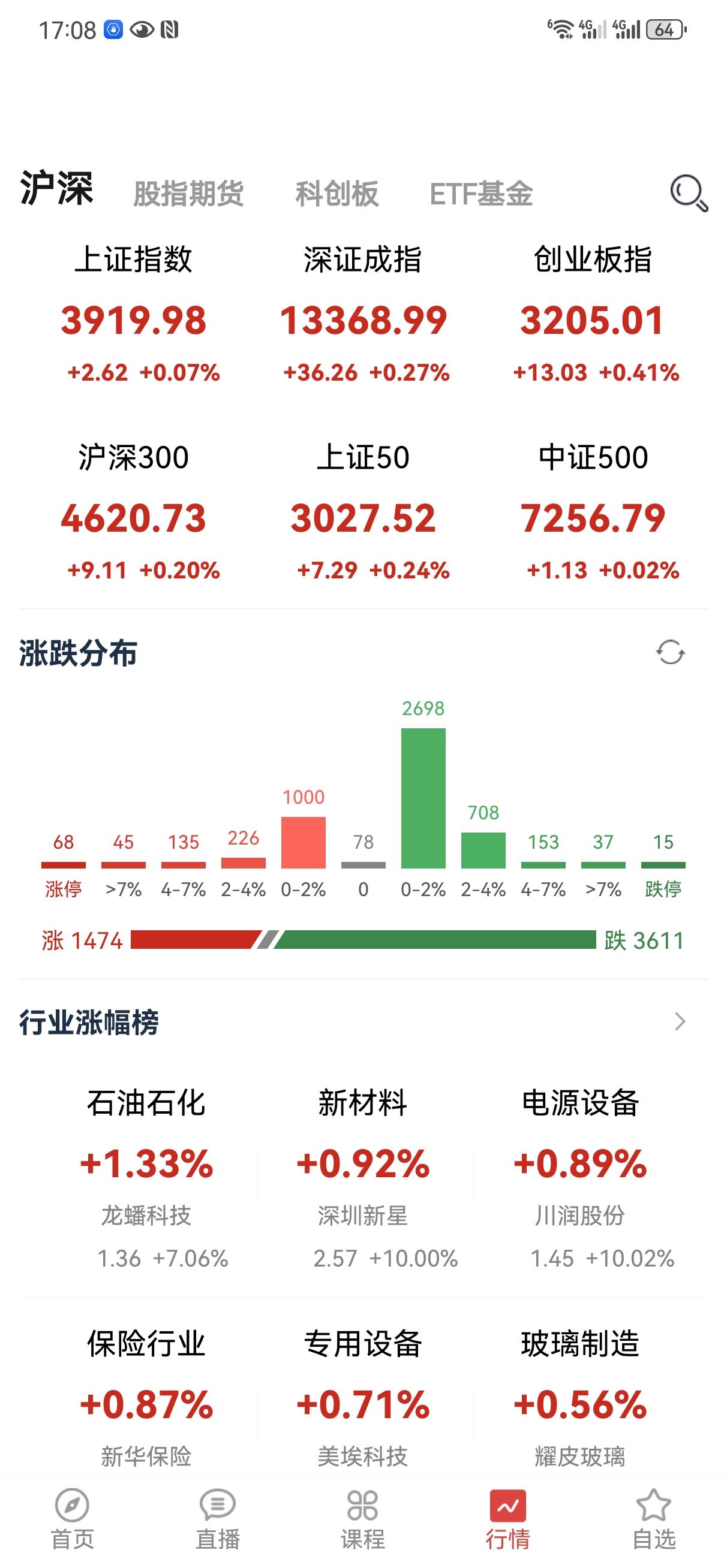 12月24日操盘笔记:今天有点意思，六大指数全红，但是个股比较悲催，表里不如一