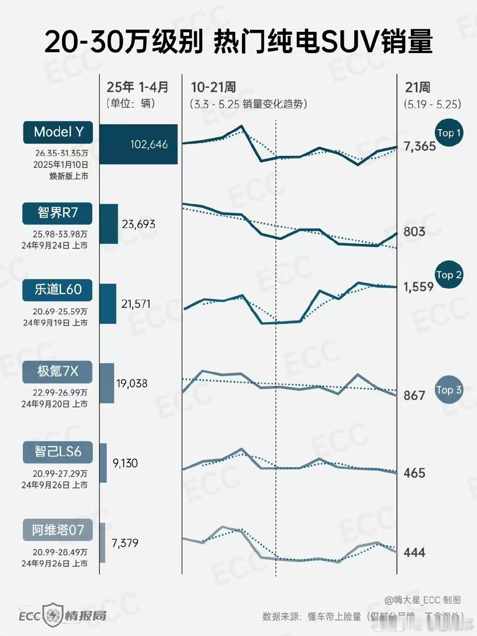 其实这么看作为一个全新品牌乐道60数据并不差，吃亏就在预期被轮番拉高了，慢慢拱吧