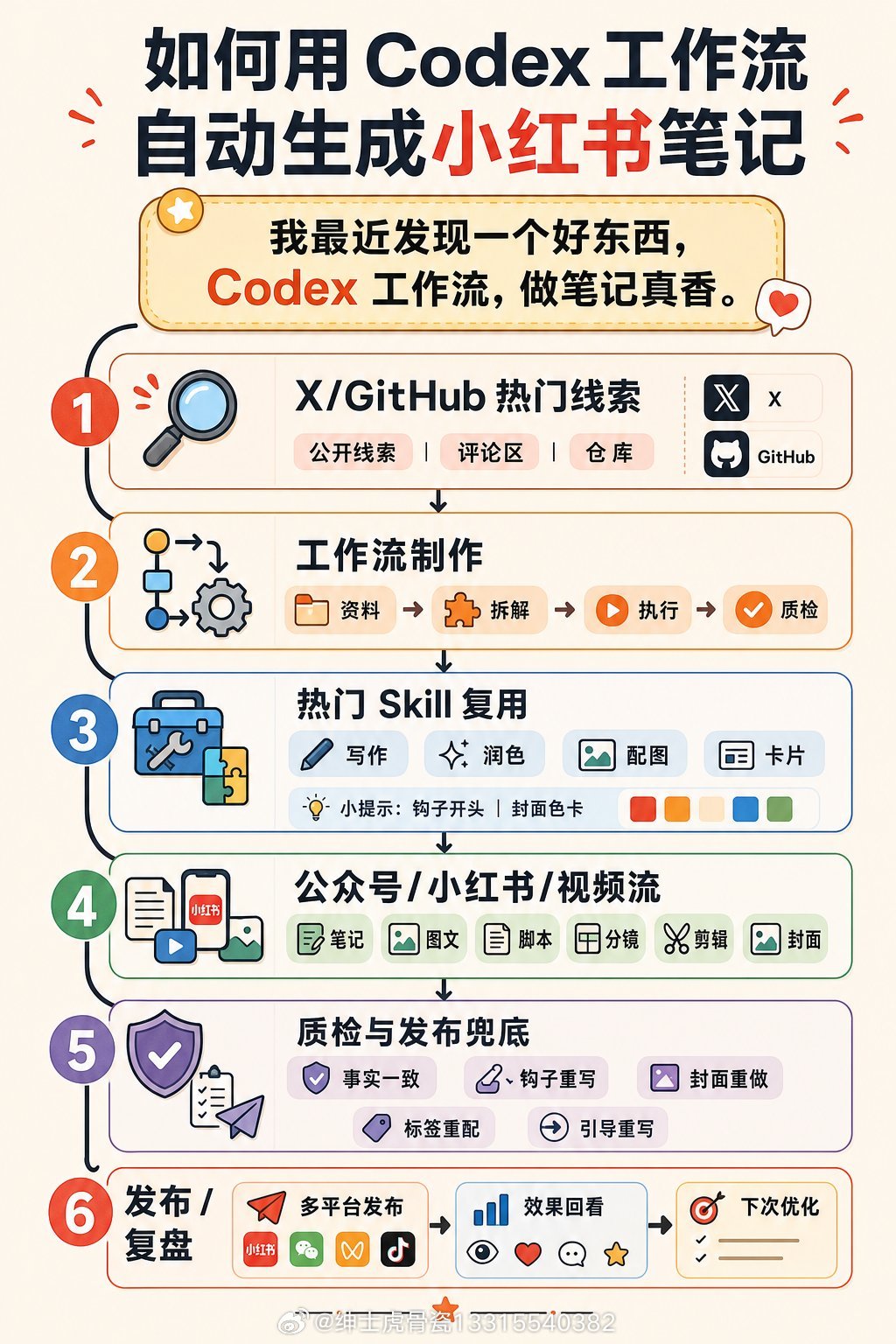 我最近发现一个好东西，Codex工作流，做笔记真香。打开Codex搜Sk