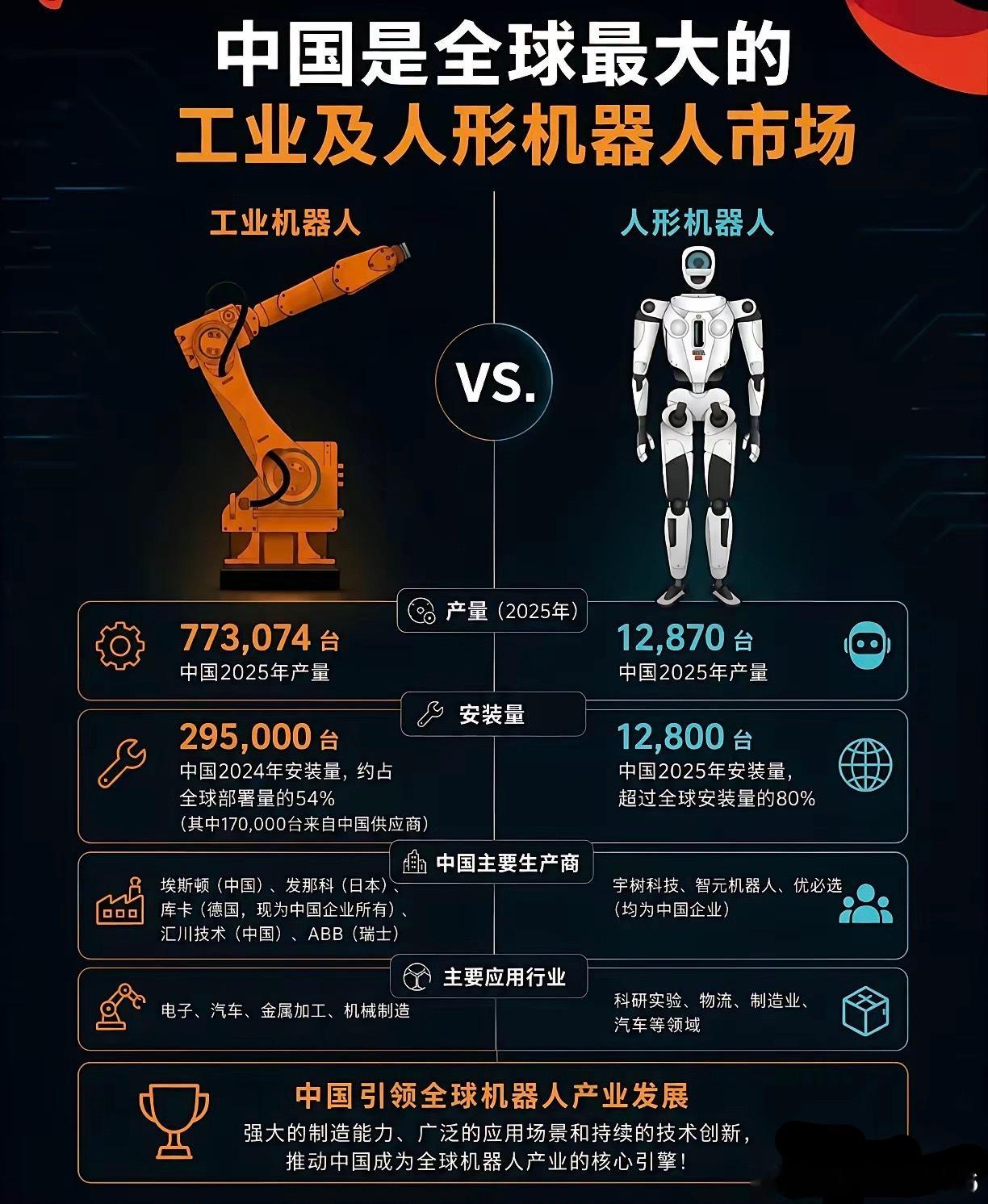中国是全球最大的工业及人形机器人市场。2025年，中国工业机器人产量773074