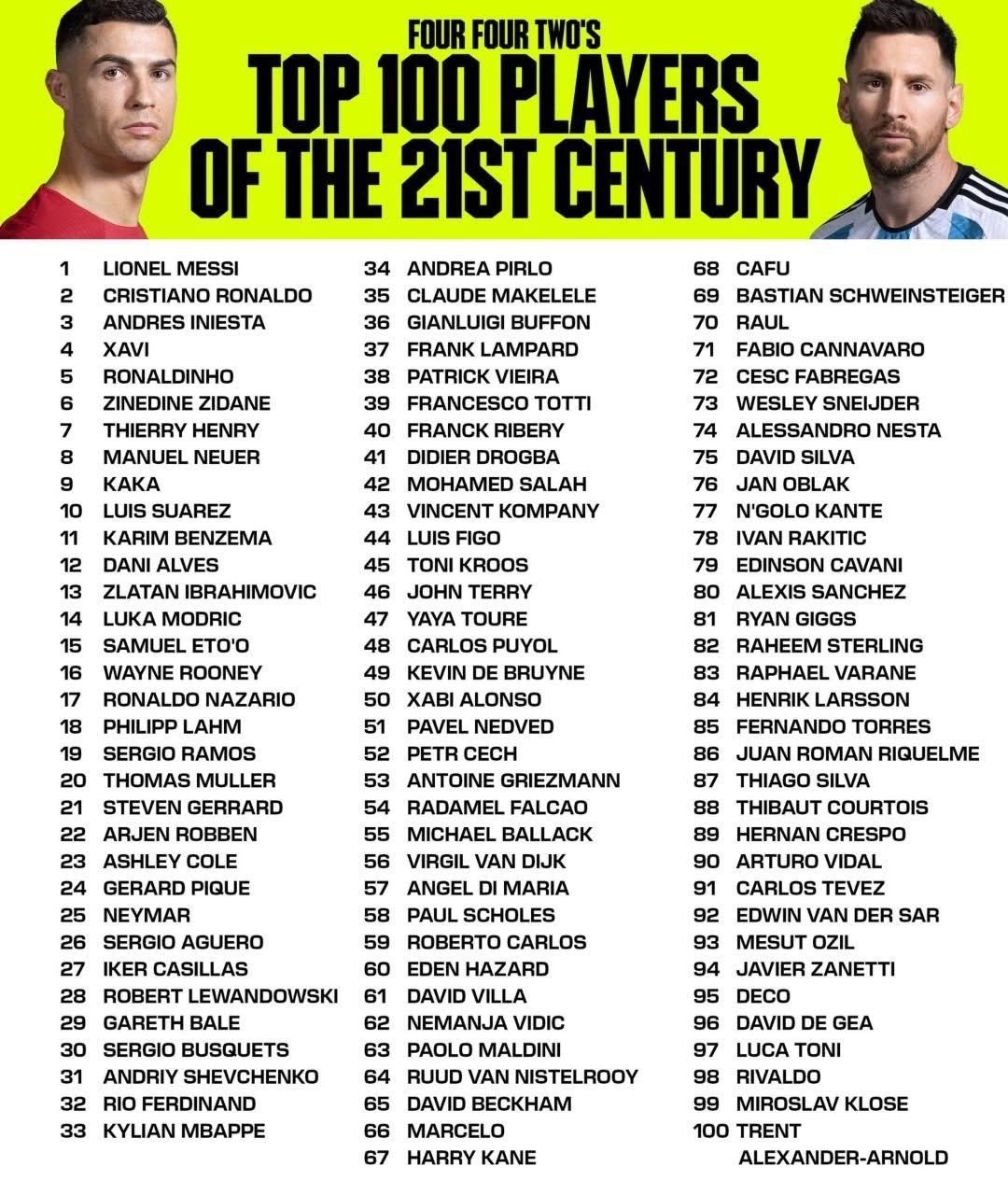 🌟🌎英国《442》杂志评选的21世纪百大球星，梅西居首。👑1️⃣梅西2️⃣