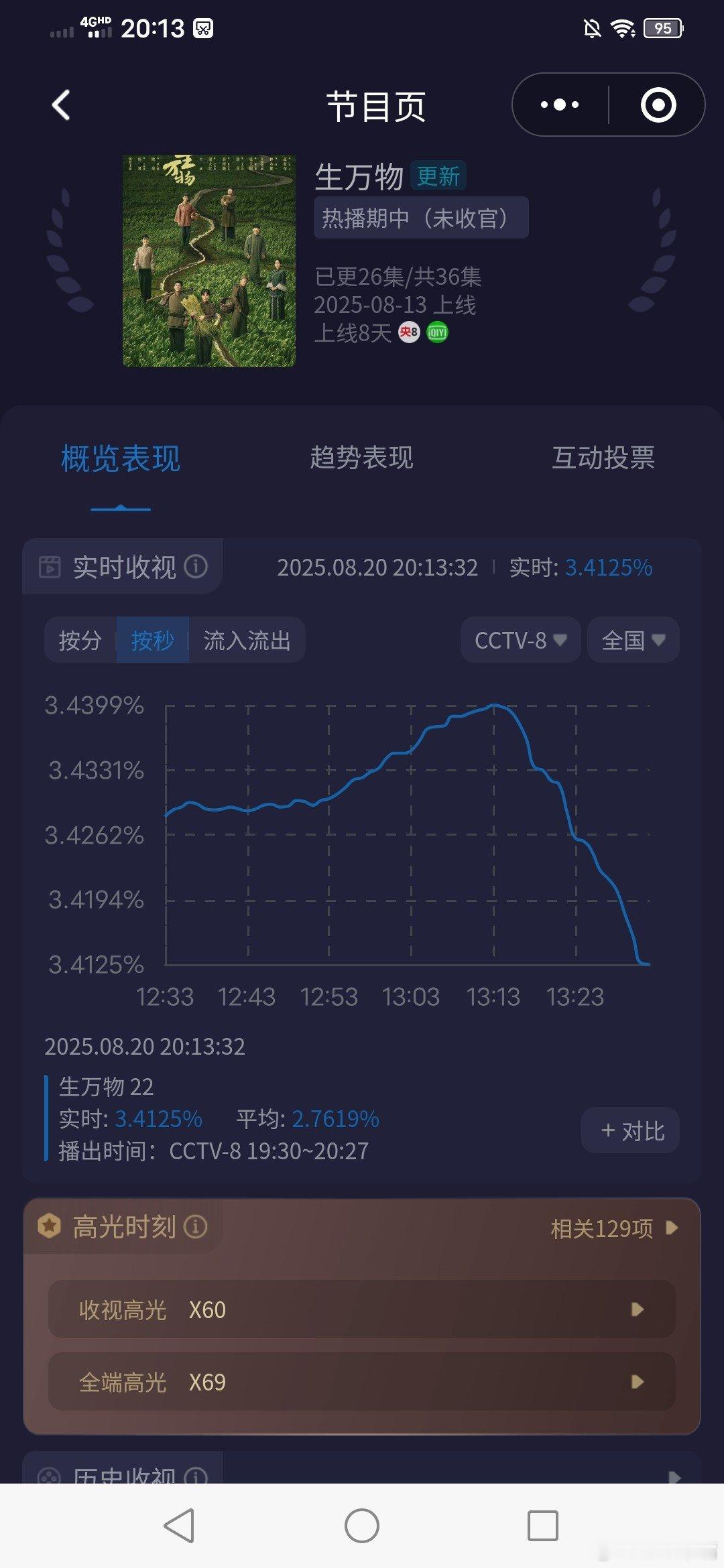 绣绣意外流产了《生万物》剧情太精彩了，收视率持续走高！今晚第一集起点、峰值、平均