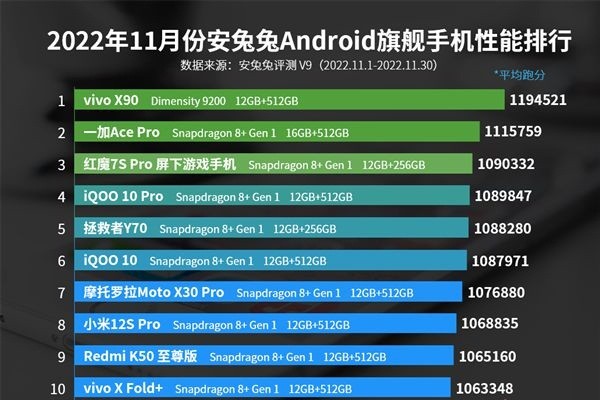 vivoX90, 荣登安兔兔11月安卓旗舰手机性能排行榜榜首