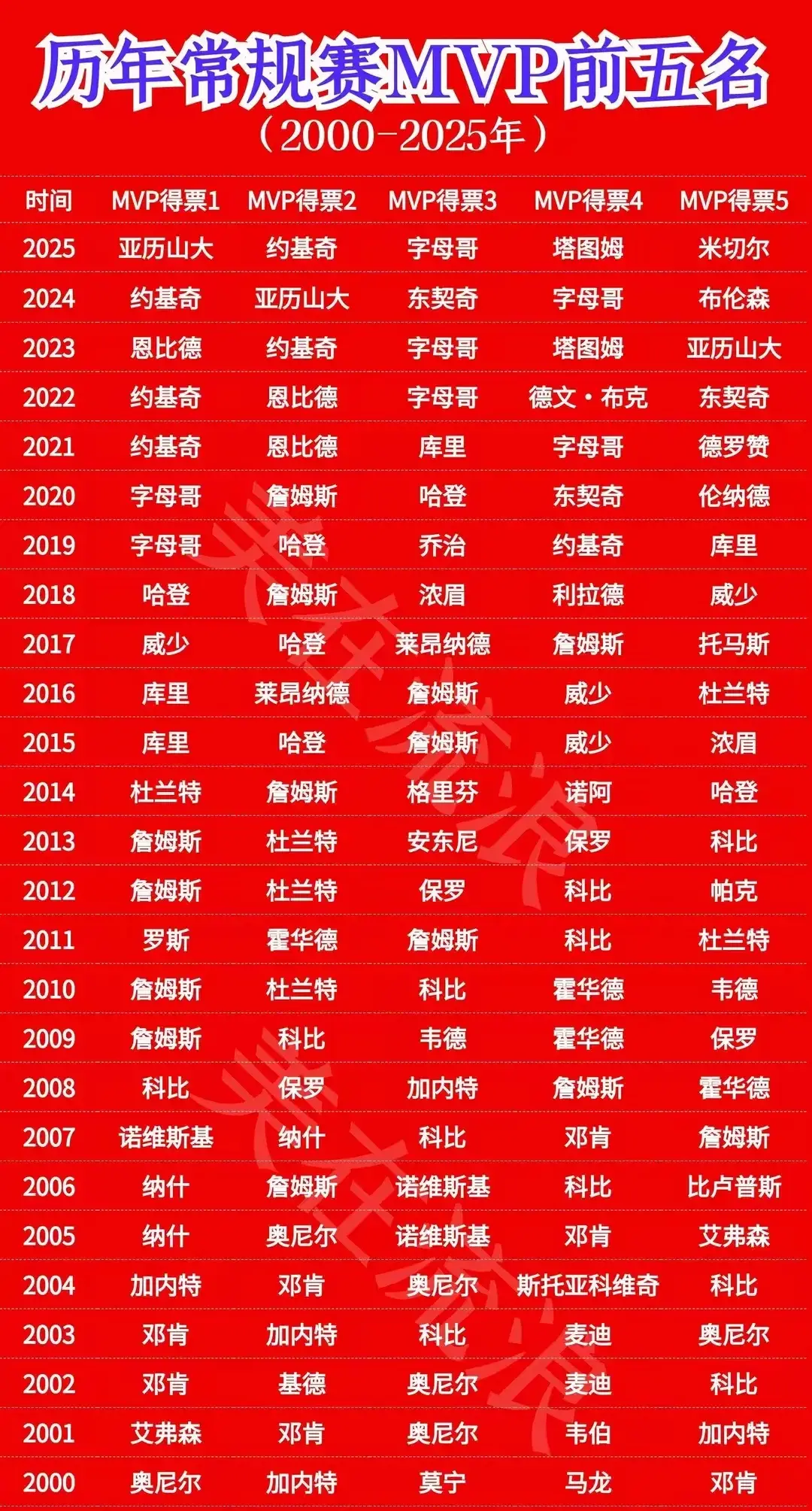 看看历年常规赛MVP前五名！