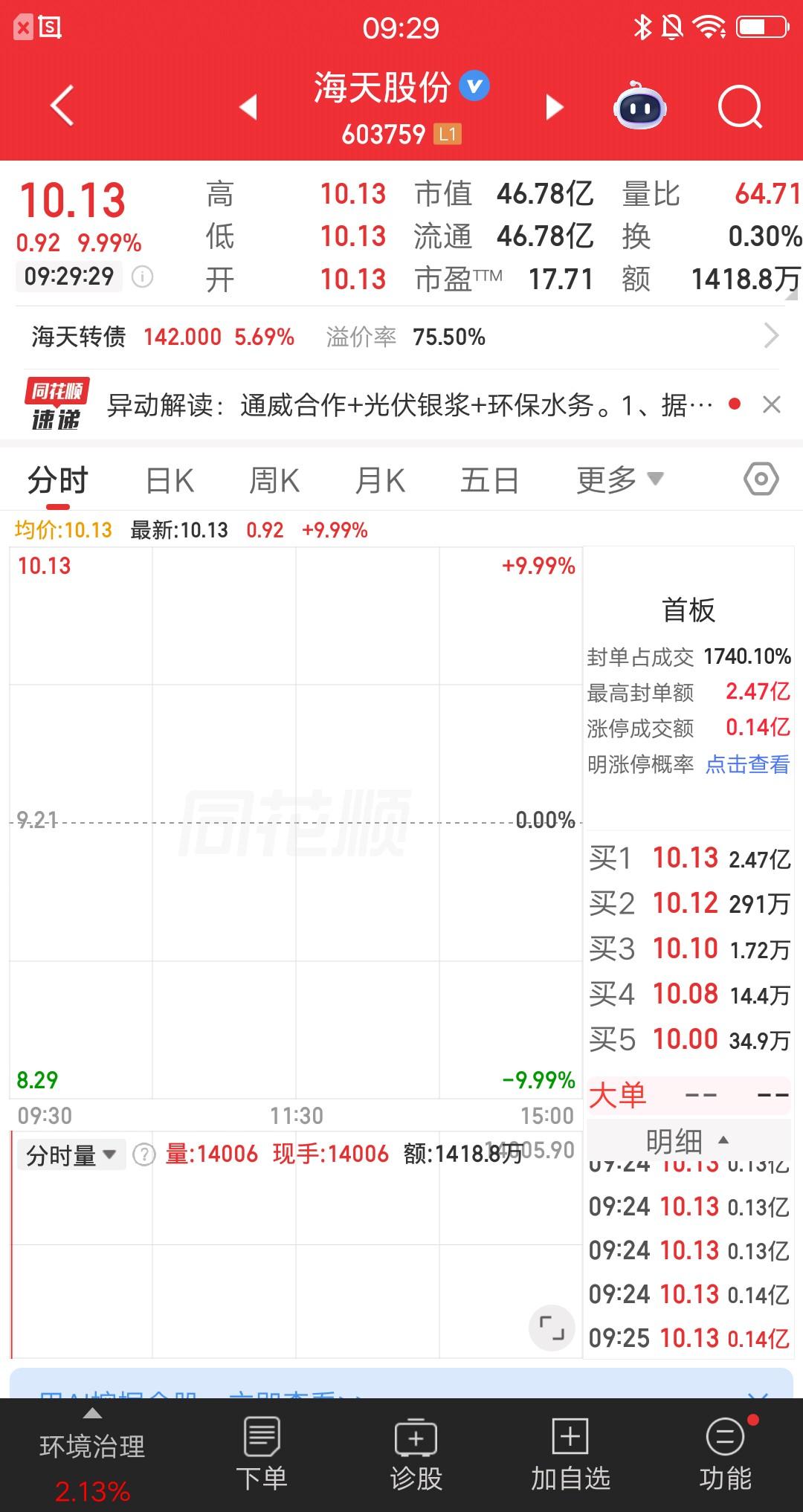 A股今天竞价最强的3只票，短线资金在竞价阶段，就开始投入战斗了。因为竞价可以看出