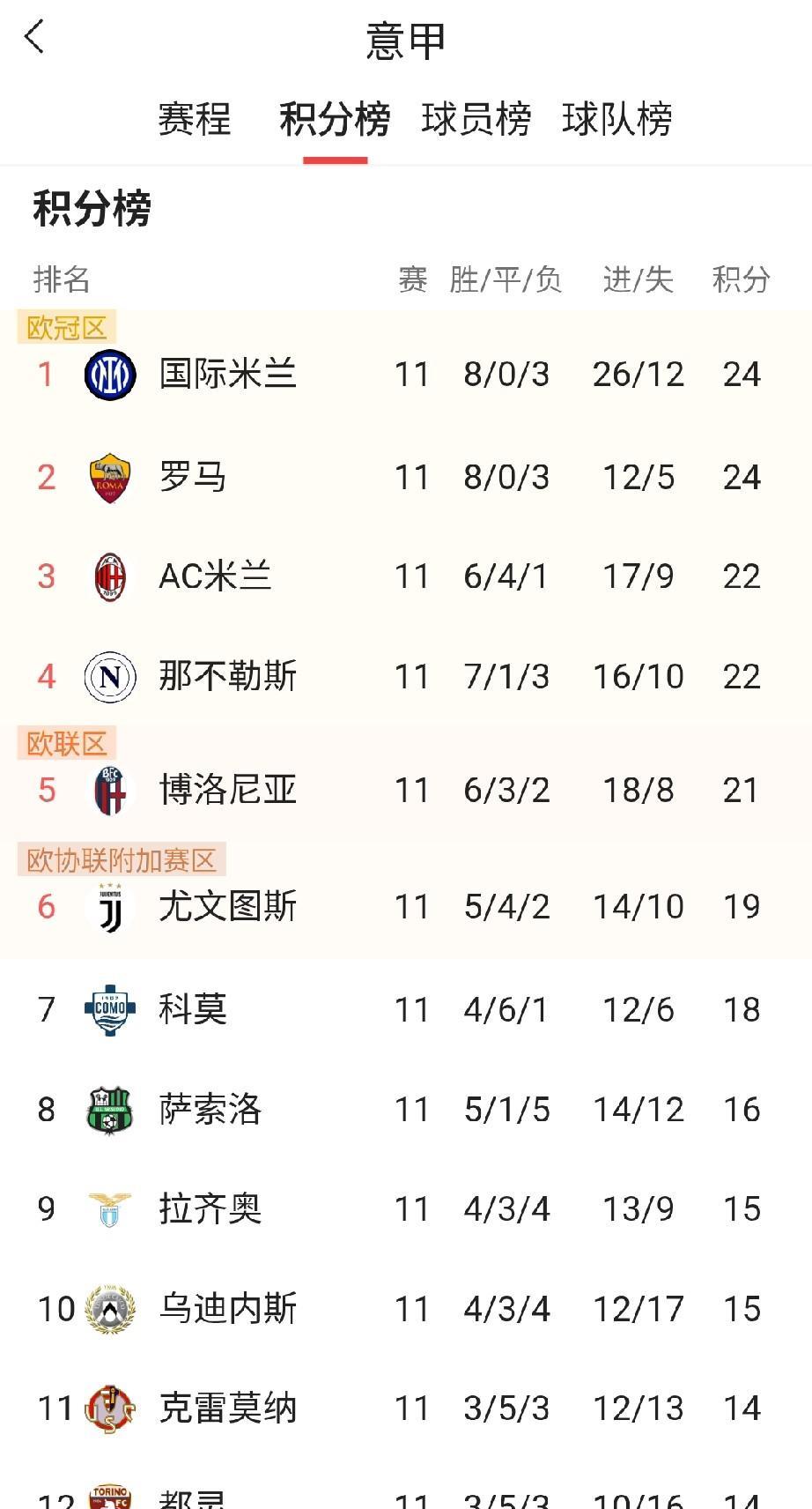 牛哄哄的那不勒斯和孔蒂自依靠裁判侥幸主场战胜国米后，也就1-0赢了莱切，这还得益