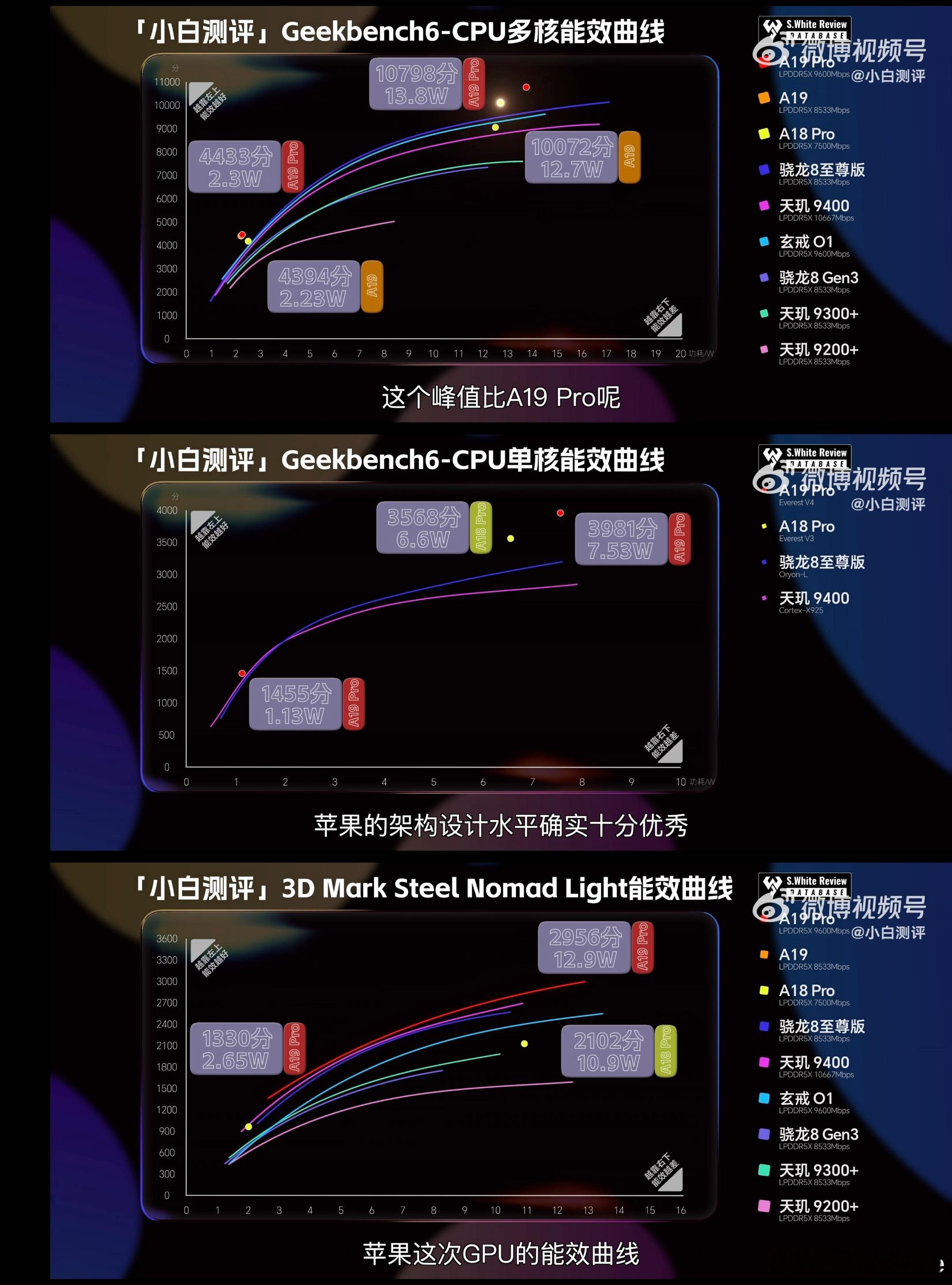 快速的看了两个iPhone17Pro系列的测评，分享几个点：A19Pro相