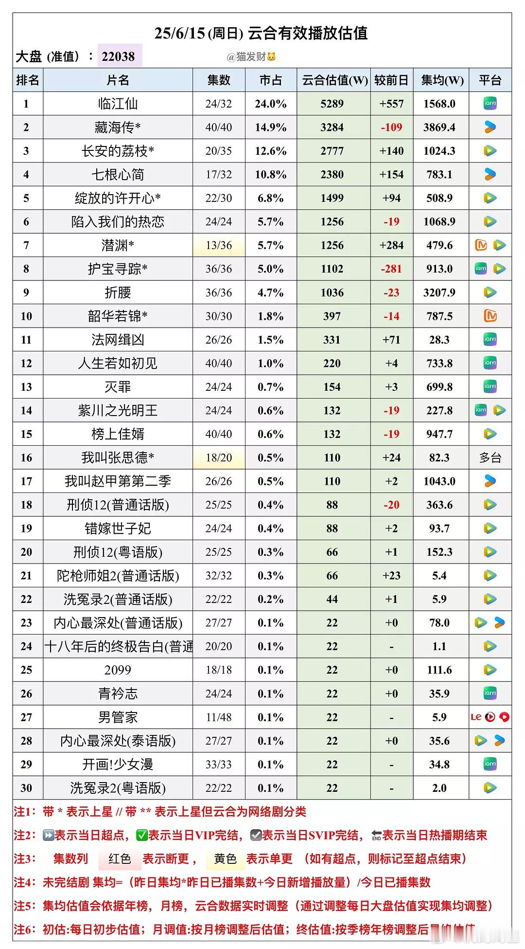 爱奇艺日播量5289就能破万确实不怪网友说谁[捂脸哭][捂脸哭][捂脸哭][捂脸哭]​
