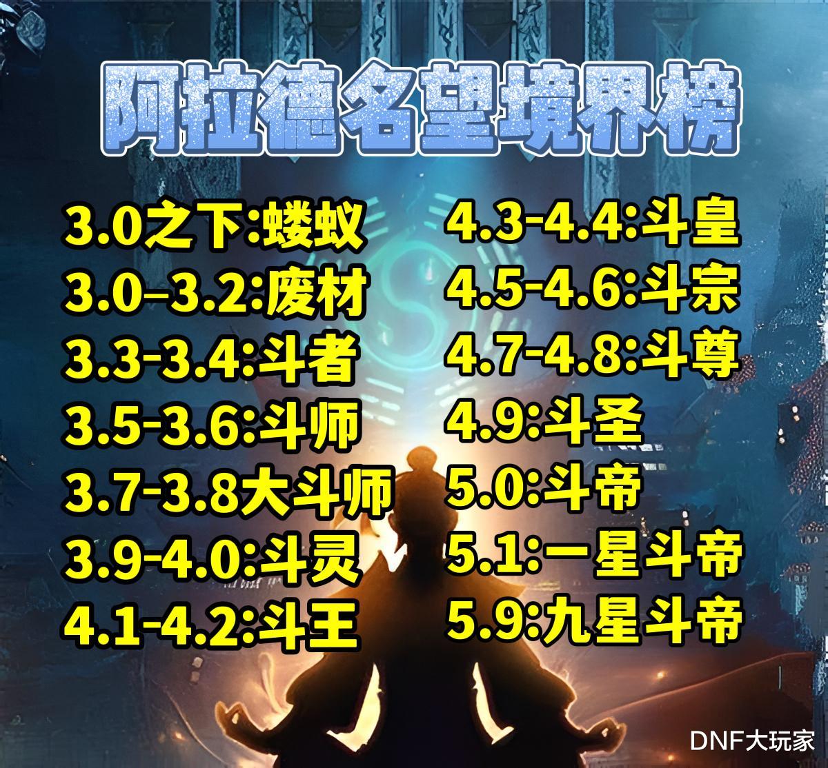 DNF: 49001点名望, 成就国服第一, 旭旭宝宝晋升斗圣