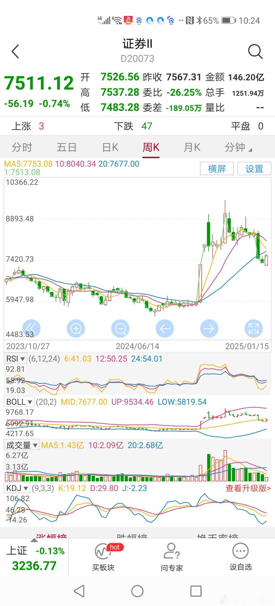 10：25分券商板块指数周线已经回补前期一个巨大向上跳空缺口了，从周线级别最大的