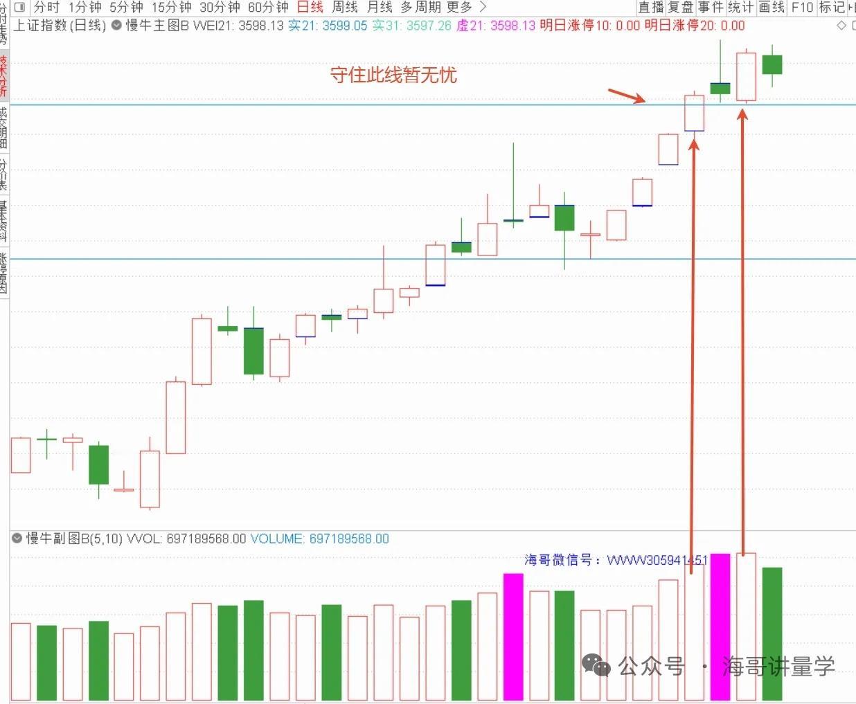 如图，连续拉升放量，突然出现平量了，参考压力位空间大小，是涨不动的特点，这里出现