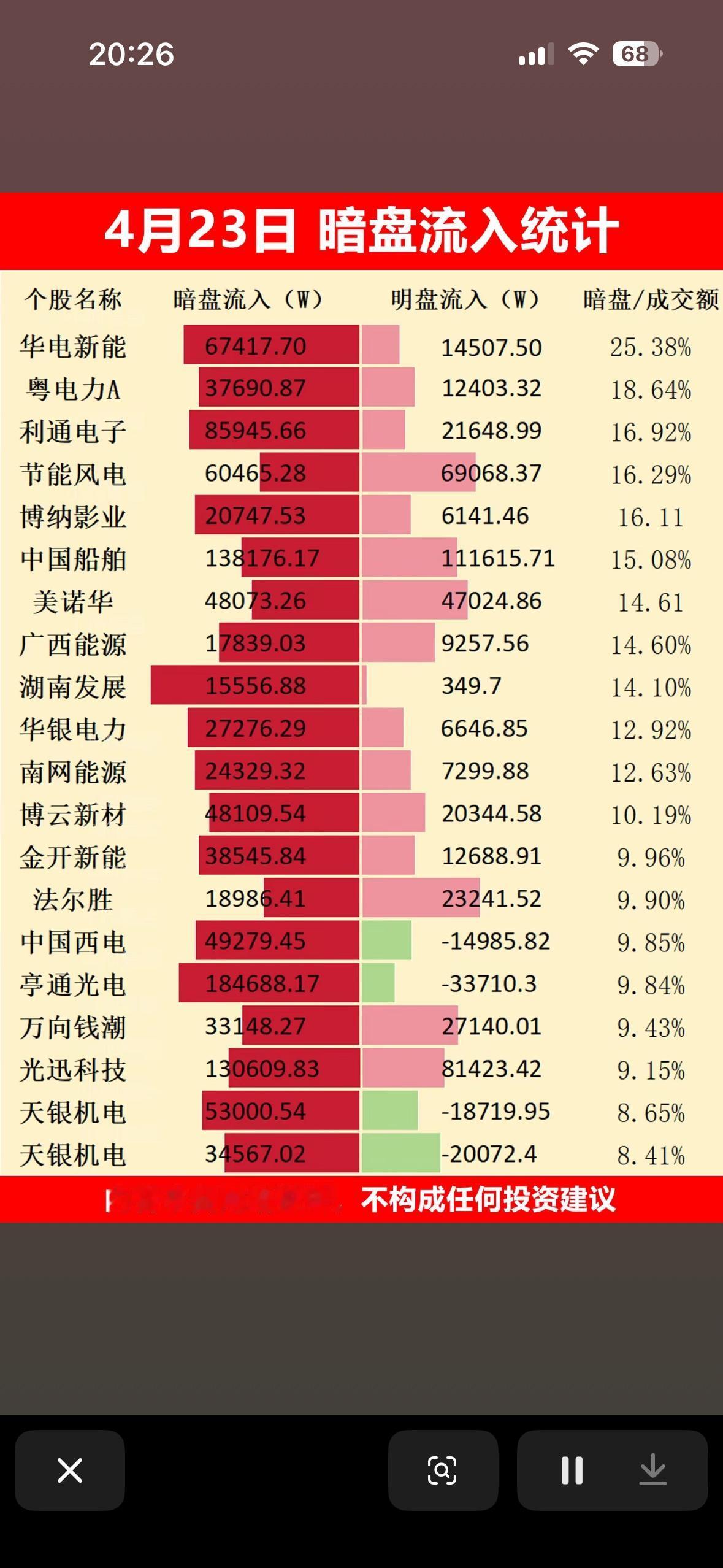 4月23日暗盘流入统计，哪些股票值得关注？4月23日暗盘资金的流向透露了不少