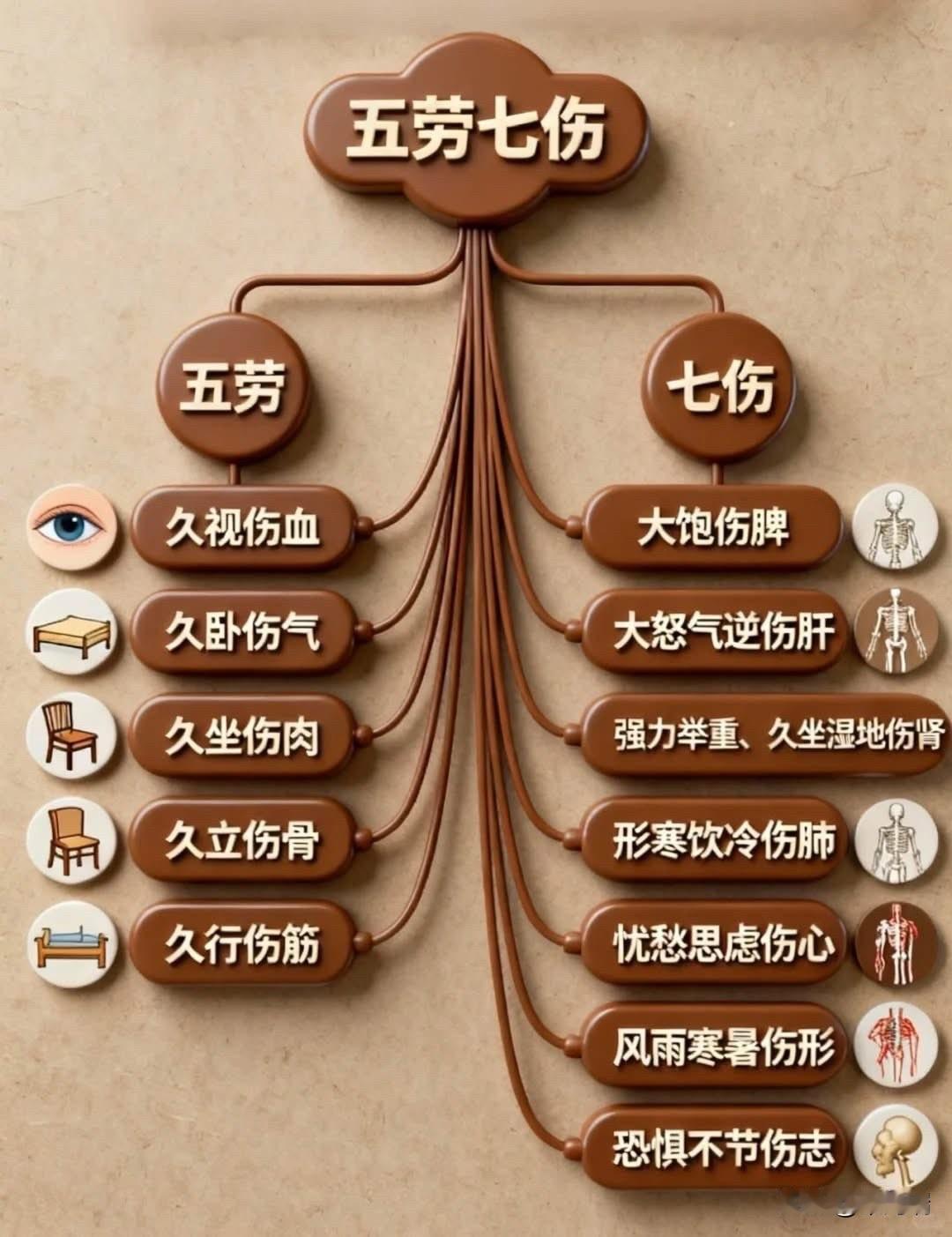 什么是“五劳七伤”？老祖宗的智慧早就提醒我们了。「五劳」伤身——久视伤