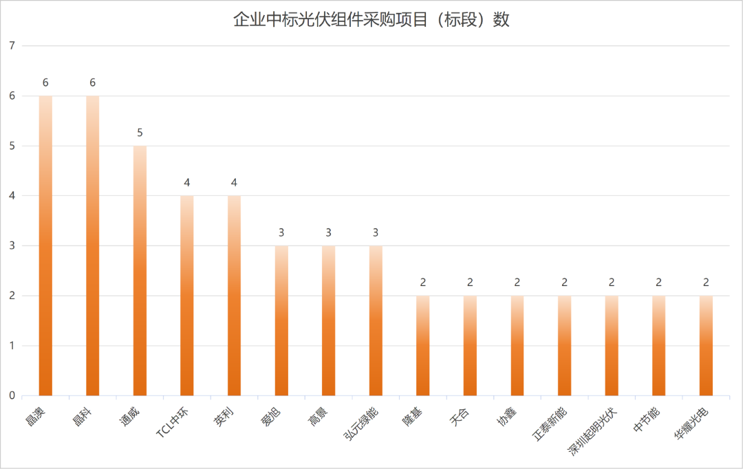晶澳、晶科、通威、天合、隆基、TCL中环、弘元…瓜分, 13GW光伏组件采购!