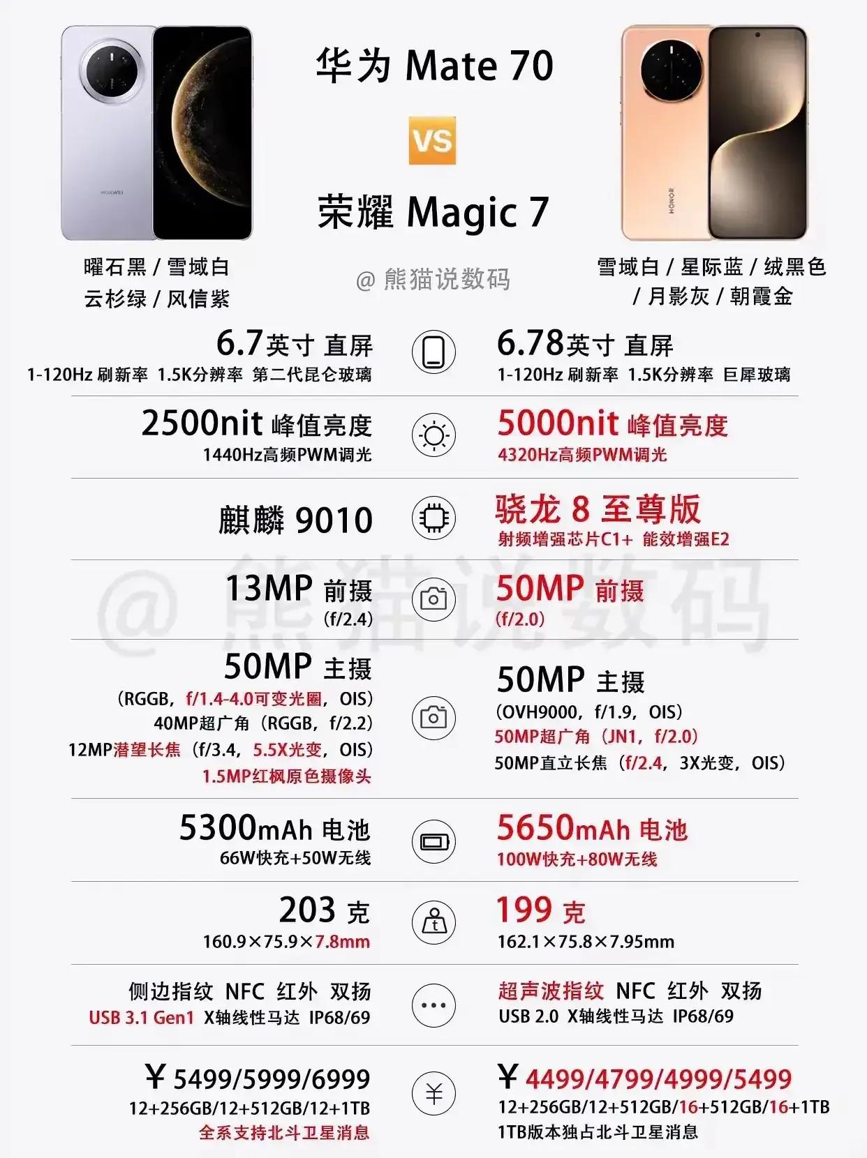 华为Mate70PK荣耀Magic7｜真实对比来了！荣耀Magic7三杀