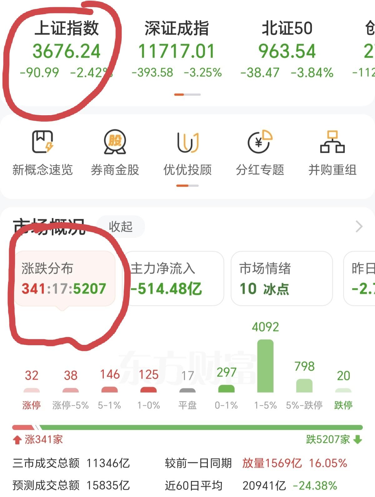 今天的A股，跌的有点猛哦，连上证都跌了2.42%，仅仅341家个股上涨，什么概念