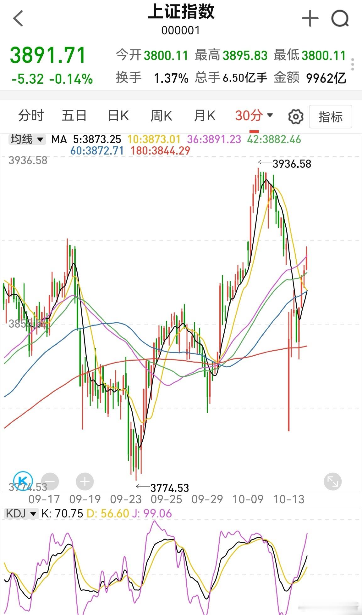 上证指数很快要翻红。半小时kdj很快到高位，说明缩量反弹有点急。明天会出现一个震