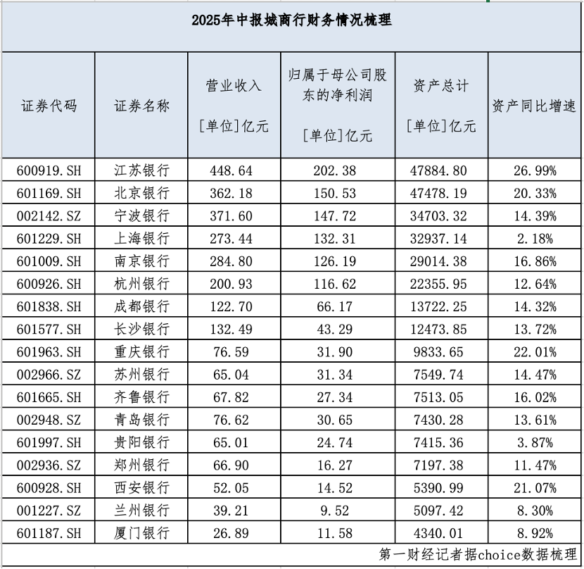 城商行“一哥”易主, 江苏银行超越北京银行成为榜首