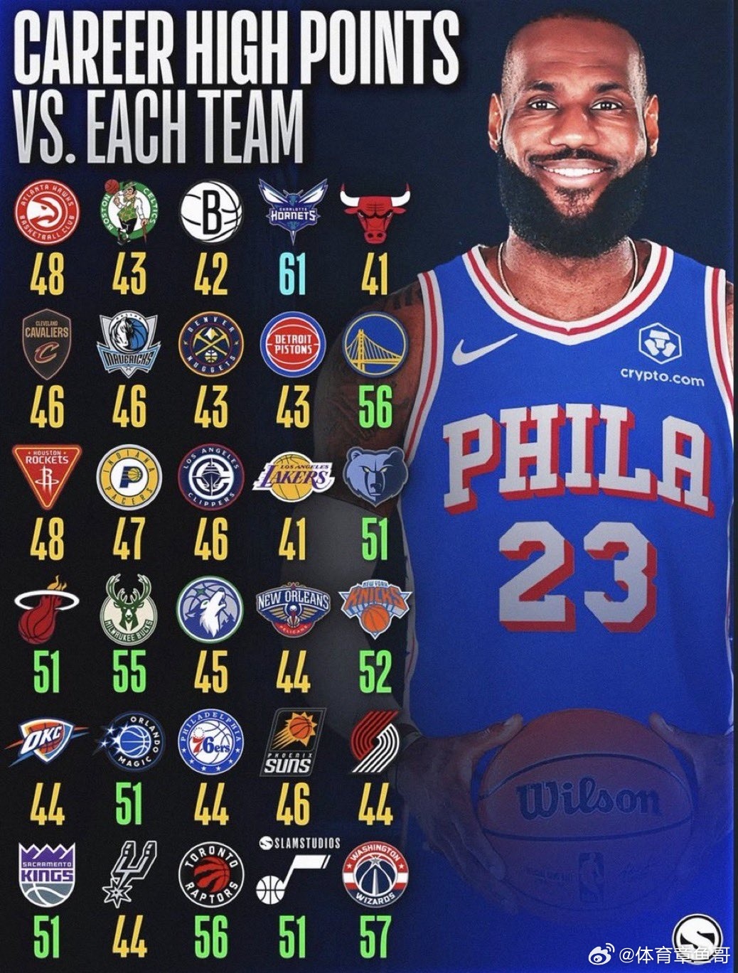 詹姆斯惊人数据：勒布朗詹姆斯是NBA历史上第一位、也是唯一一位对阵联盟所有球队
