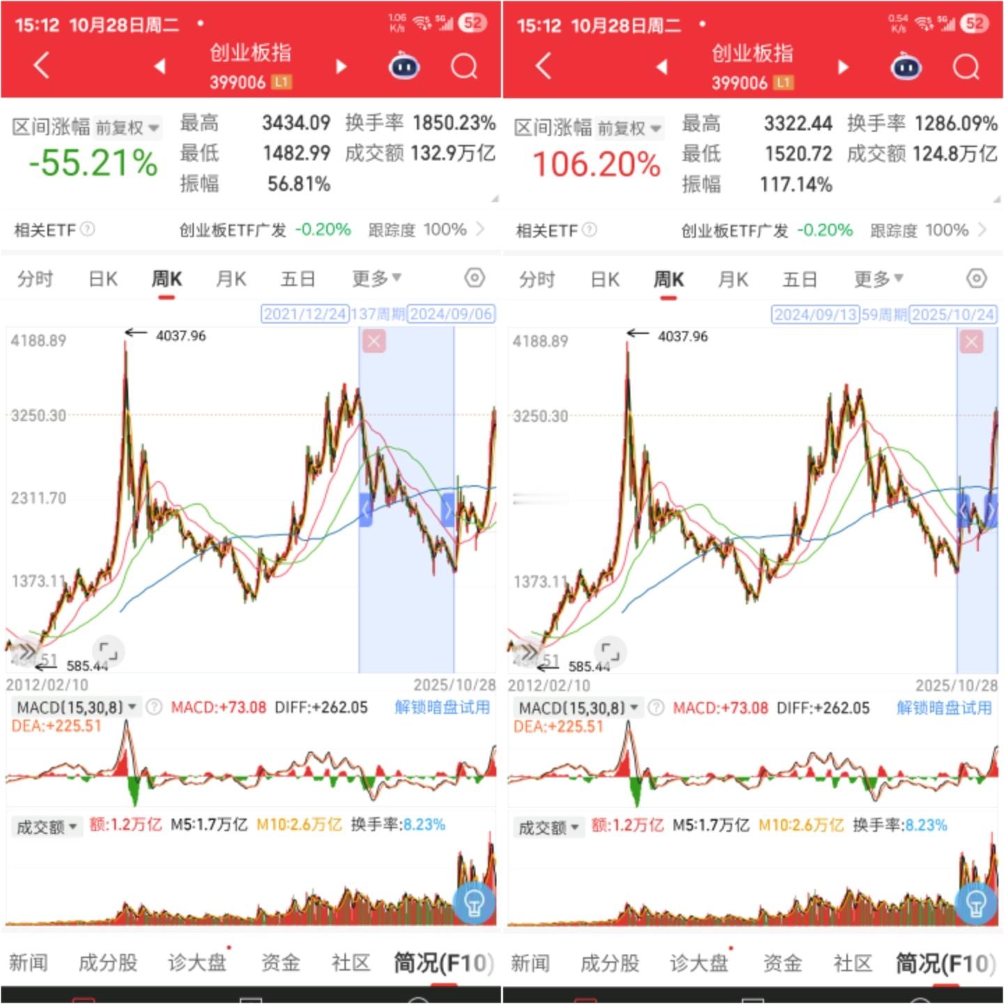 2022年1月_2024年9月,创业板下跌55%2024年9月_2025年10月