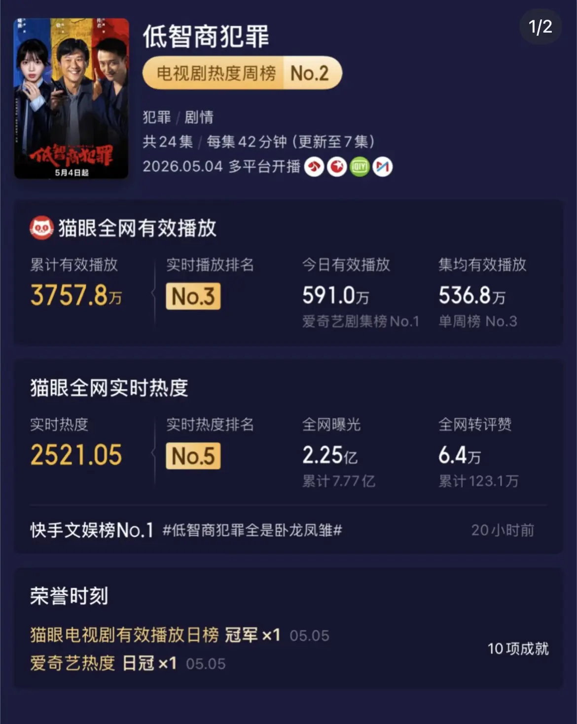 1《低智商犯罪》这匹黑马 5月档居然杀出了这部零宣发却爆了的刑侦黑马！...