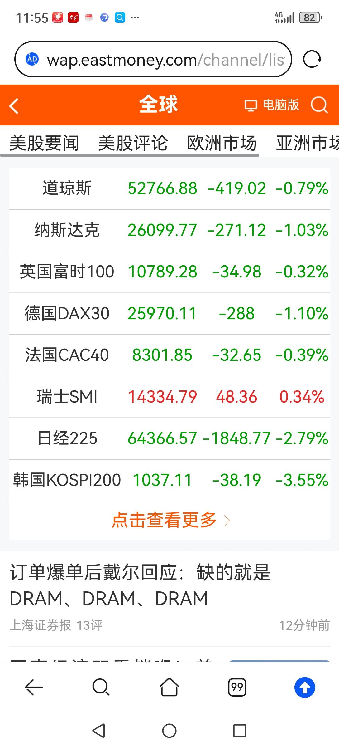 外围股市都在大跌，A股小双头也基本形成。这时候风险大于机会，套住的你也没办法了，