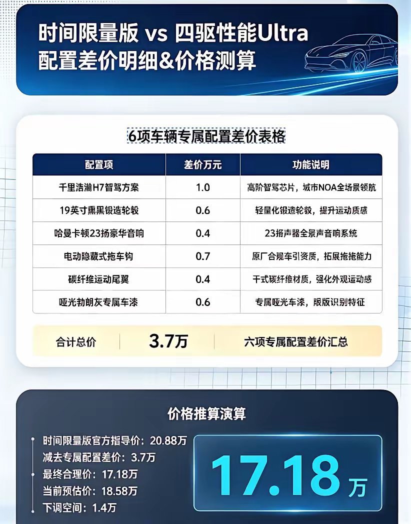 刚看了一张图感觉有点道理，要是真能17.18万落地，四驱Ultra就太香了，毕竟