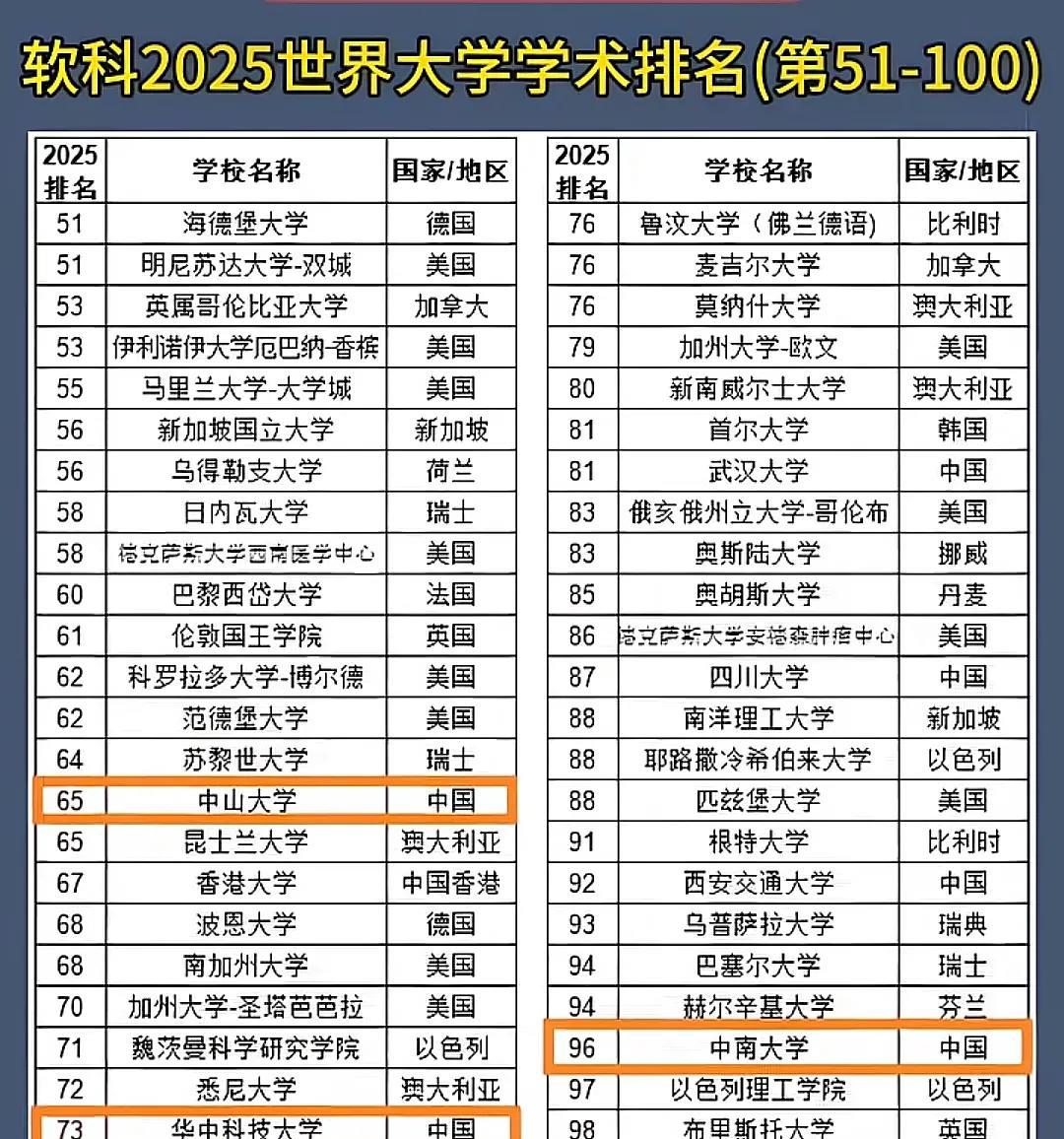 没有想到南京大学的世界排名这么靠后了在网上看到南京大学的2025世界大学排名位