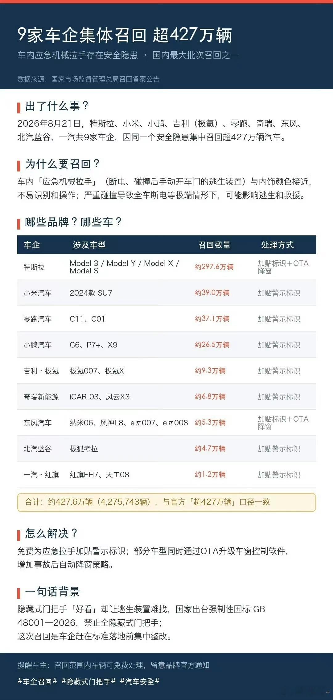 所以大多数车企都召回了*9家车企集中召回，不是门把手质量出现问题，说...