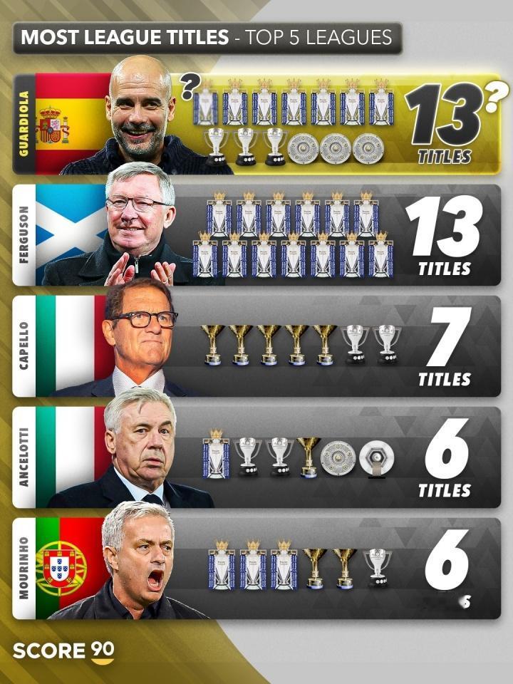 五大联赛冠军数最多的弗格森面临挑战！如若瓜迪奥拉反超阿森纳夺得本赛季的英超冠军