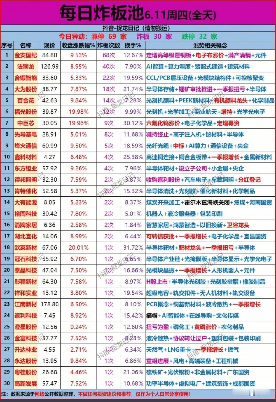炸板潮全景拆解！6.11全天30只分歧标的，半导体材料成分歧主线！今日全天