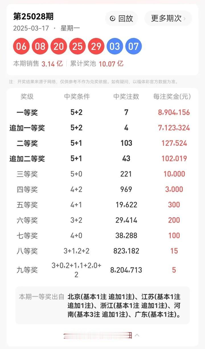 3月17号星期一，大乐透开奖号码：06、08、20、25、29—03、07。本期