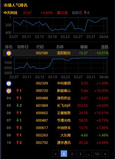 这十个创新药，科技巨头，业绩龙头，绿色能源，困境反转，人气龙头，股价低到5元