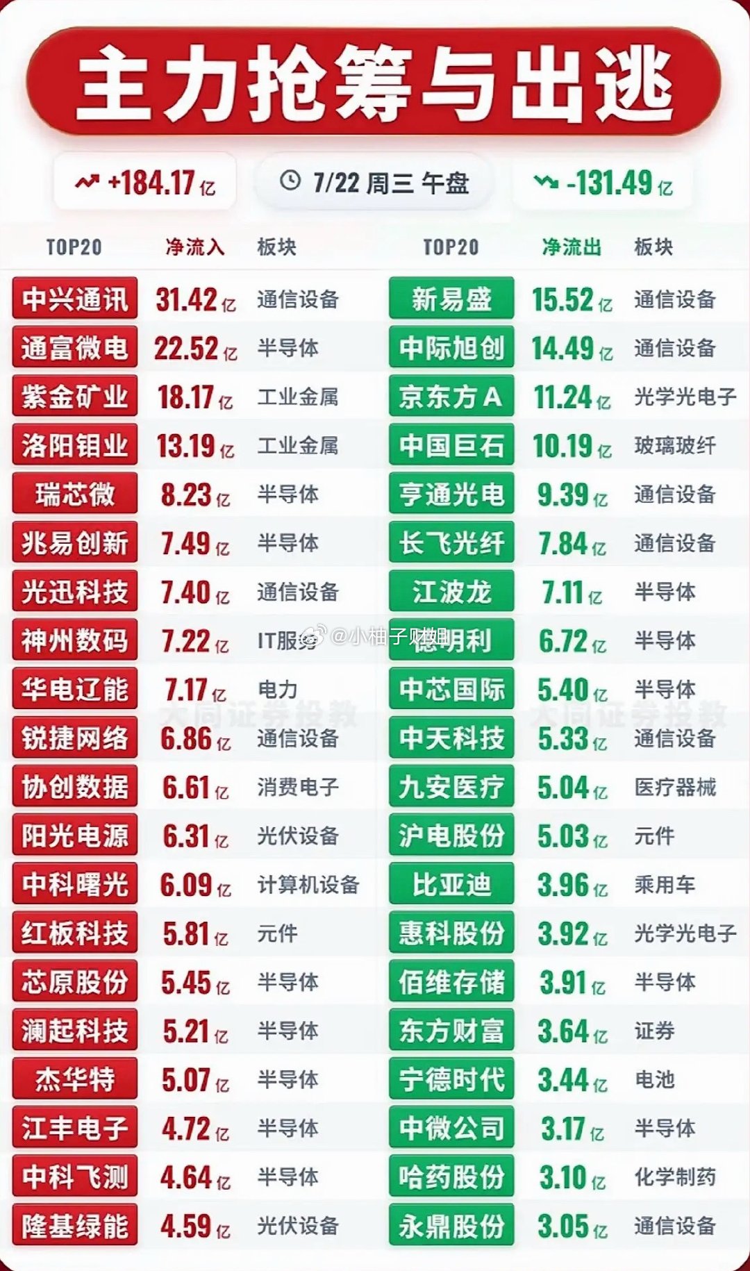 7月22日股市行情主力抢筹与出逃，今日市场动向一览！📈📉