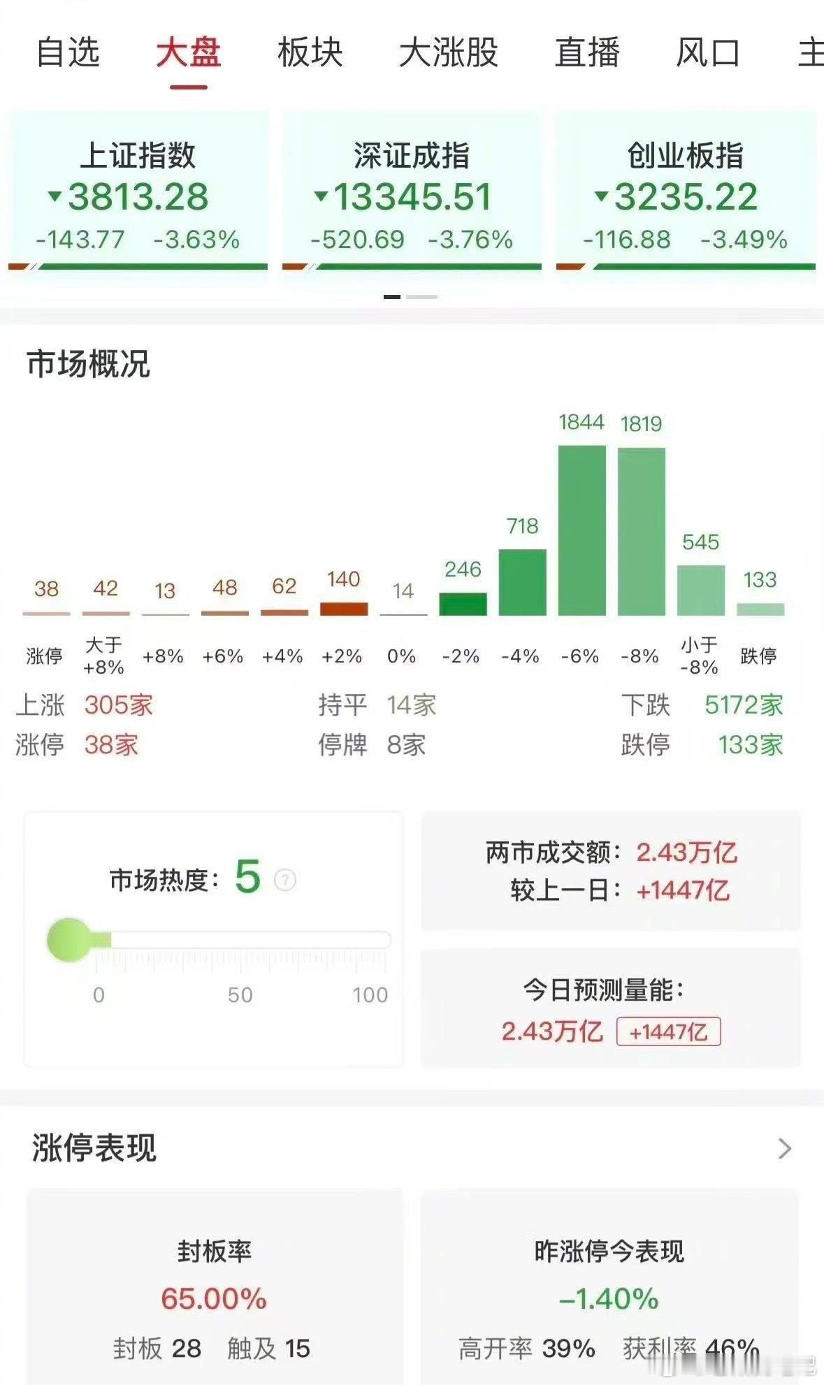A股四大指数持续下挫A股四大指数集体持续下挫，沪指、深成指、创业板指、科创50全