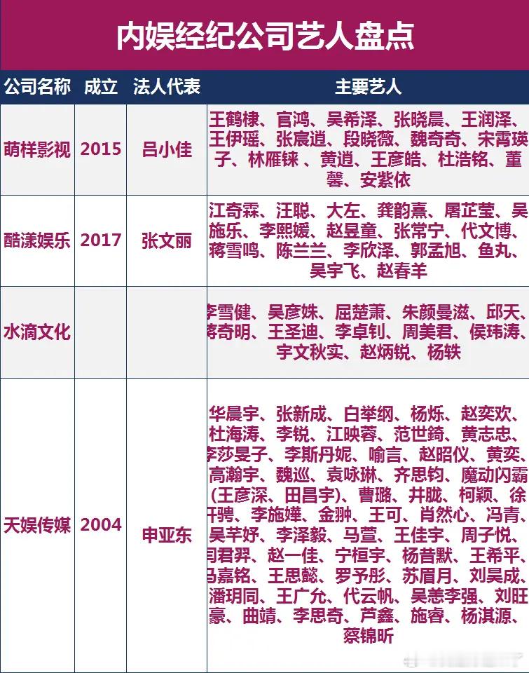 内娱经纪公司艺人盘点萌样影视王鹤棣、官鸿、吴希泽、张晓晨、王润泽、王伊瑶、张宸逍