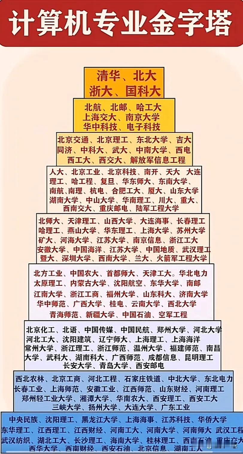 计算机专业金字塔塔尖：清华、北大、浙大、国科大第二梯队：北航、北邮、哈工大、