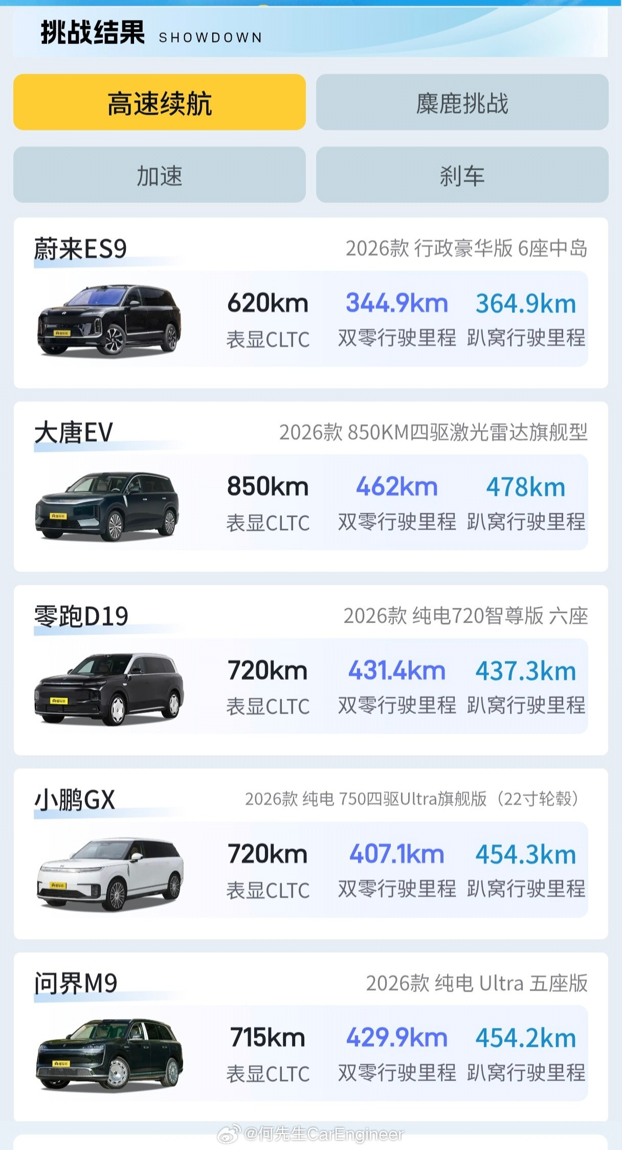 早上吃饱喝足，再来夸夸小鹏。懂车帝测试的9系纯电SUV测试，鹏鹏搭载22英寸、2