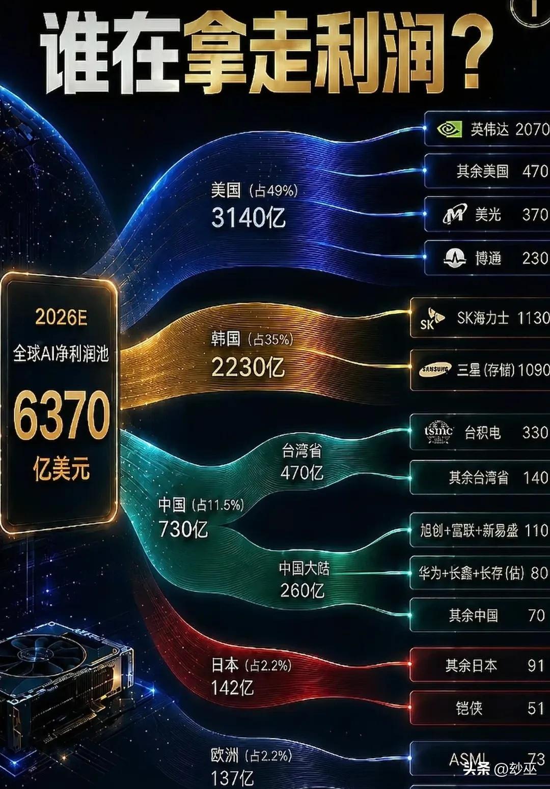 韩国竟是本轮AI狂潮最大赢家，利润是中国大陆的近9倍！美国自然不多说，作为AI狂