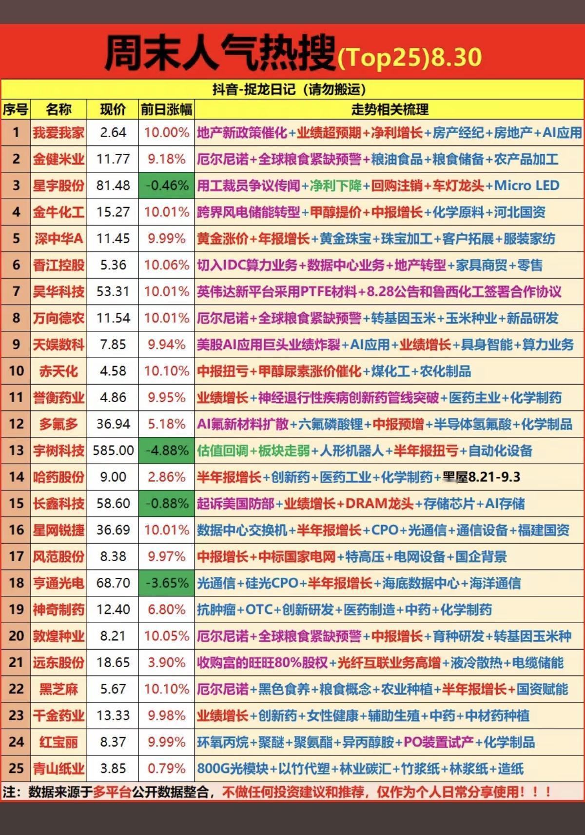 8.30周日周末市场发酵：人气热搜榜！1.地产新政策2.黄金、贵金属
