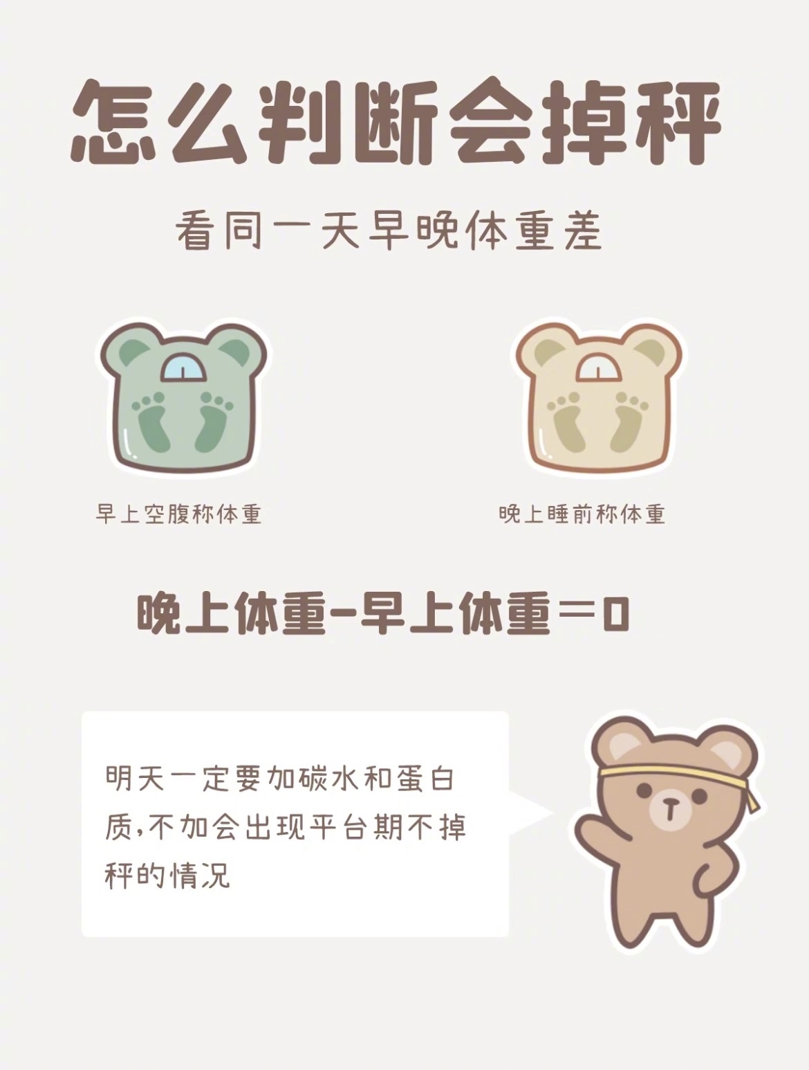 “判断第二天会不会掉秤的方法”①早上空腹称体重-晚上睡前的体重=0这意
