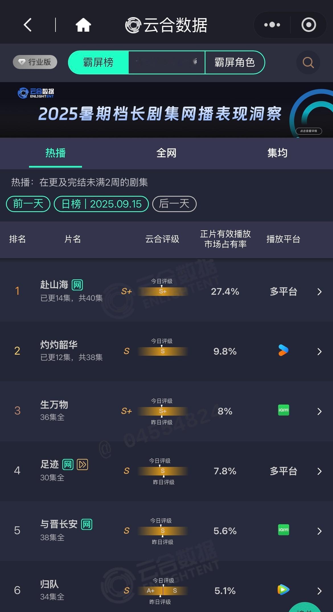 是吧，因为站内热度值降了所以云合占比开始掉了，不骗你们吧，明天新剧开播还会继续掉