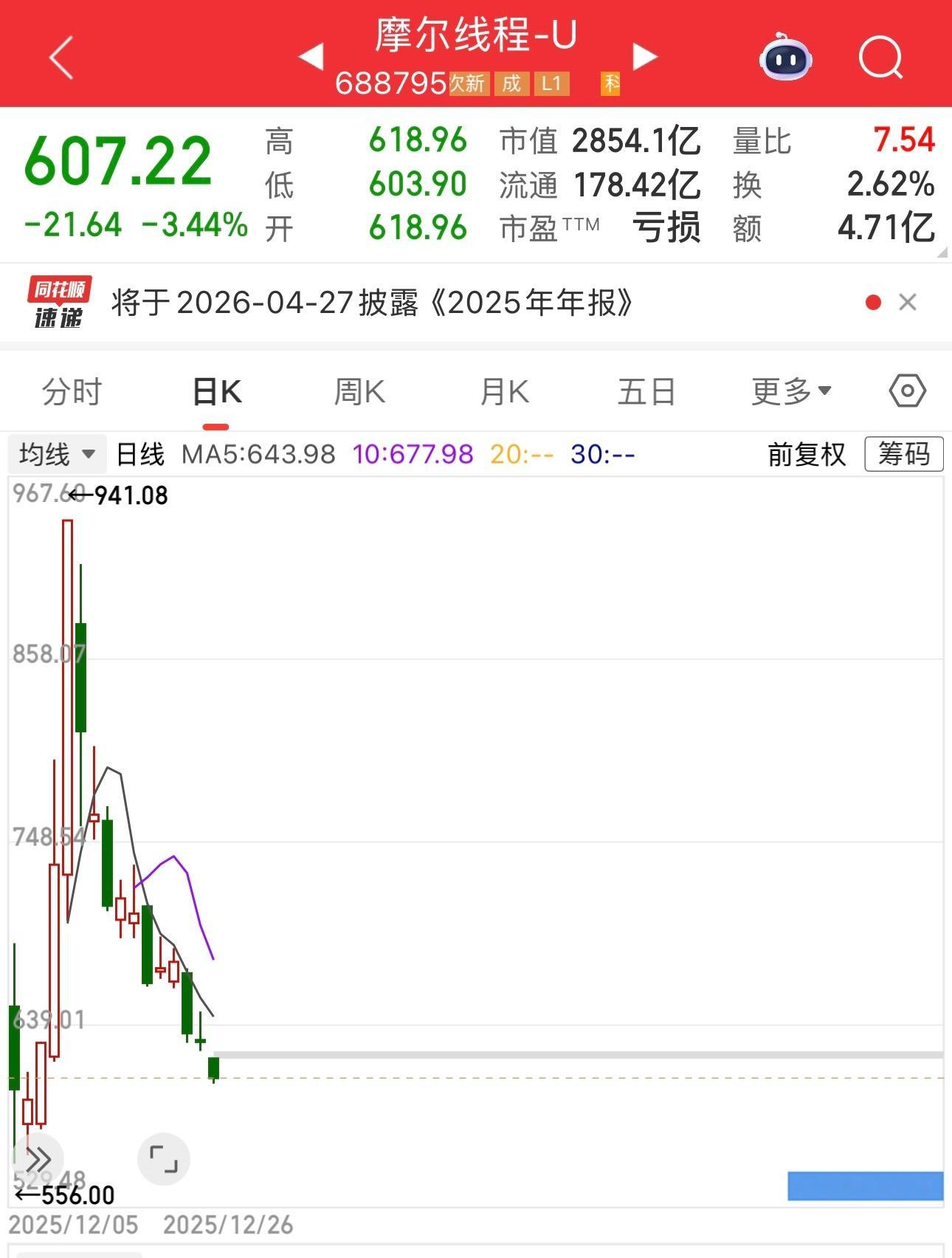 摩尔线程股价九百多时还在夸摩尔的网友，是真看好摩尔，觉得摩尔线程还要涨，还是忽悠