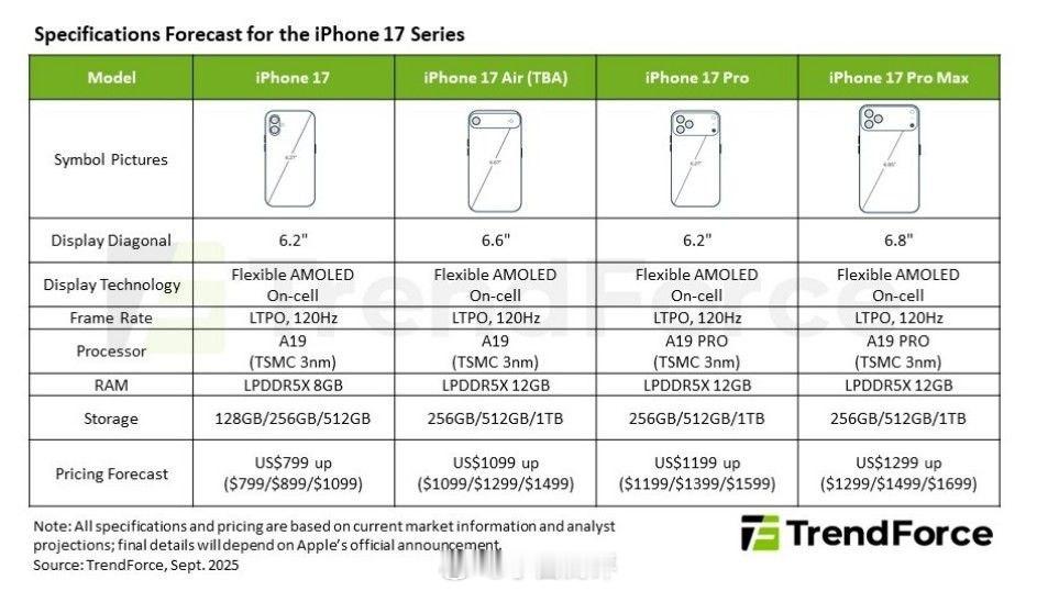 iPhone17系列内存配置曝光iPhone17系列运行内存曝光，看了下好像