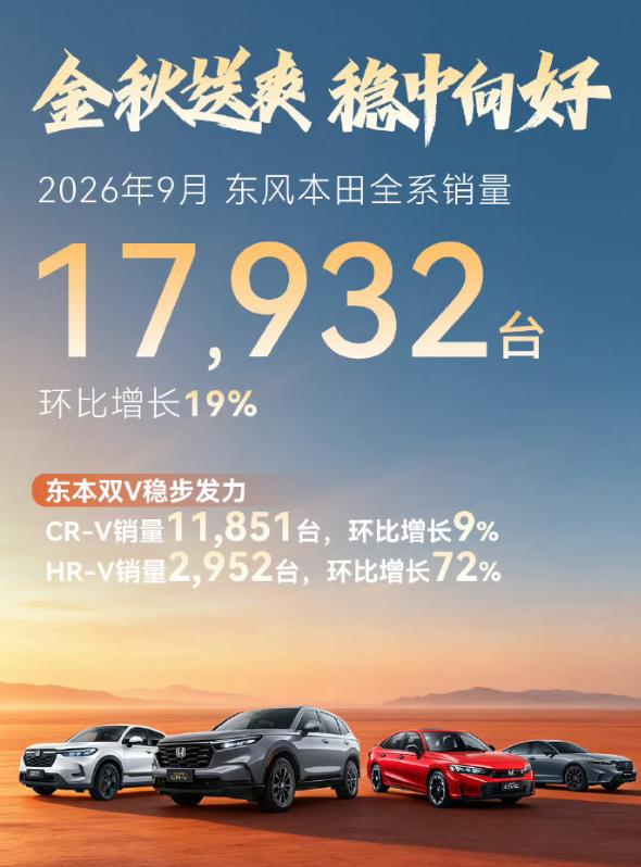 东风本田9月份全系销量17932台。公布了两款车型的具体销量，CR-V11