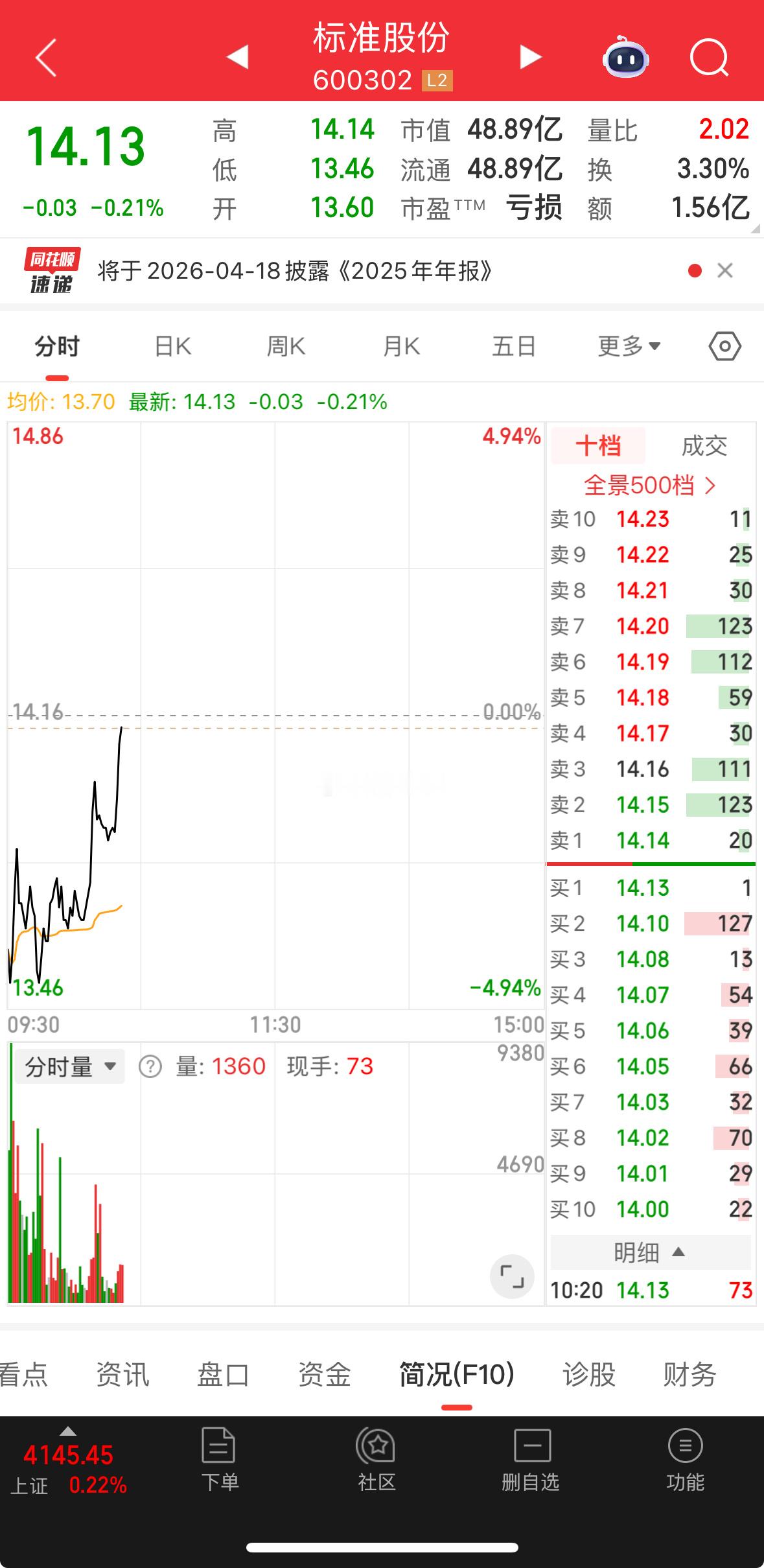 标准，马上十点半了，主力可以上班了！