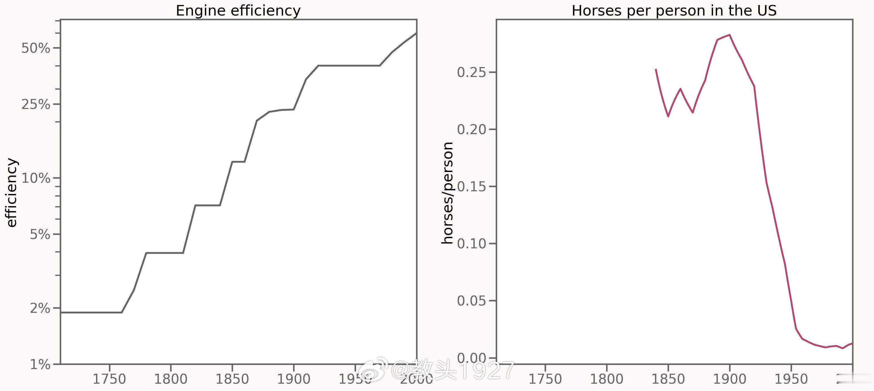 发动机花了200年，每10年只进步20%。前120年，马几乎完