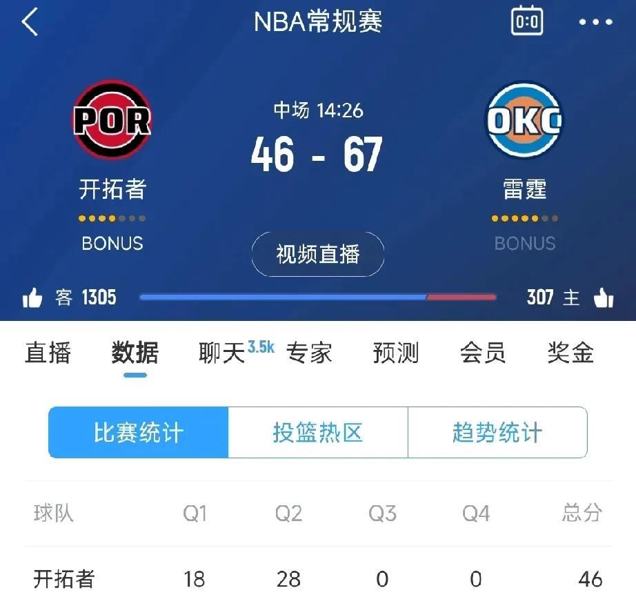 半场结束，杨瀚森获得出场机会，亚历山大半场28分！开拓者对阵雷霆的半场比赛结束