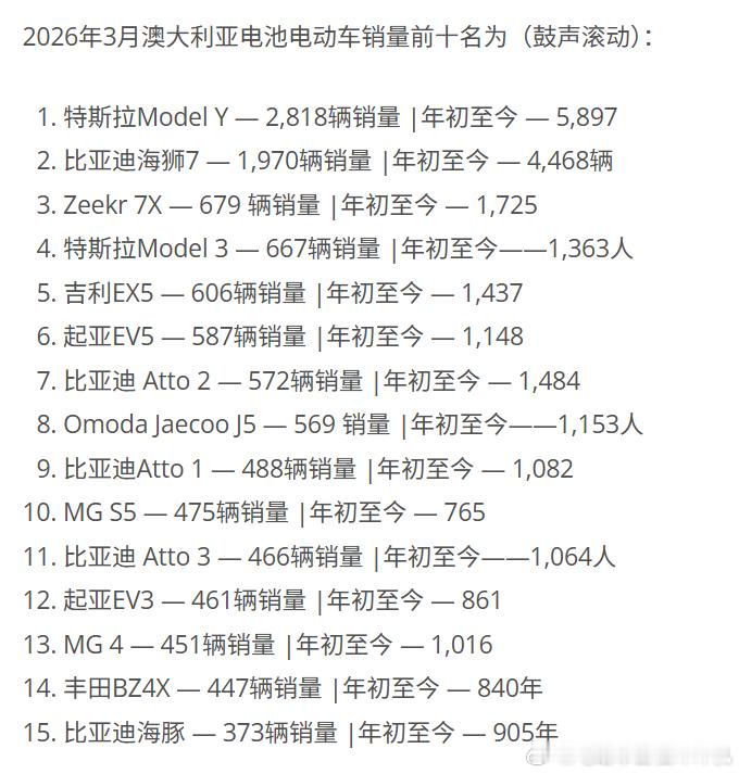 随着石油价格动荡，澳大利亚也迎来一次史上最好的月度电动汽车销量。3月份，澳大利亚